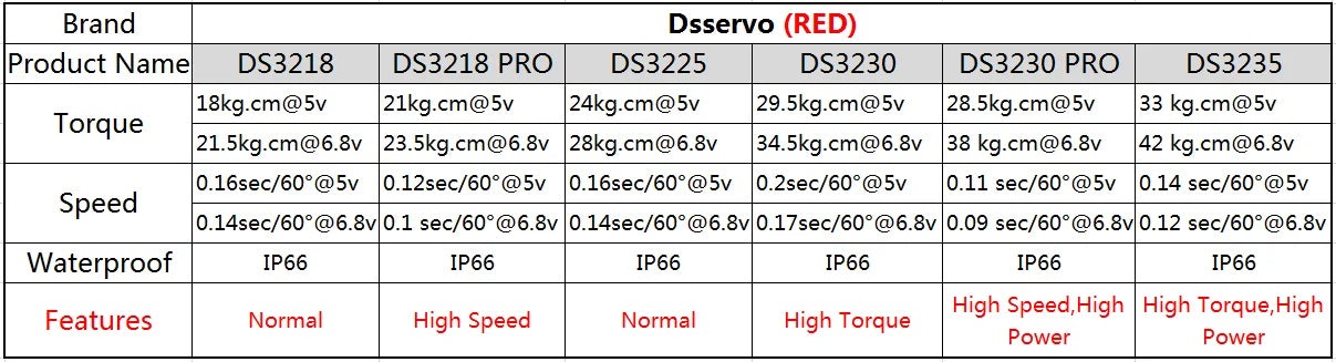 1 X Waterproof Servo 20Kg 25Kg 30Kg 35Kg and High Speed servo Pro Metal Gear Digital Servo Baja Servo For 1/8 1/10 Scale RC Cars - petguardiansupplies